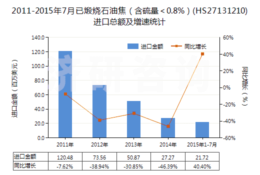 2011-2015年7月已煅燒石油焦(含硫量<0.8%)(HS27131210)進(jìn)口總額及增速統(tǒng)計(jì) 2011-2015年7月已煅燒石油焦(含硫量<0.8%)(HS27131210)進(jìn)口總額及增速統(tǒng)計(jì)